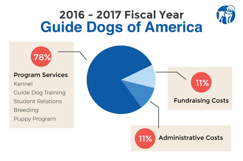 how much does guide dog cost